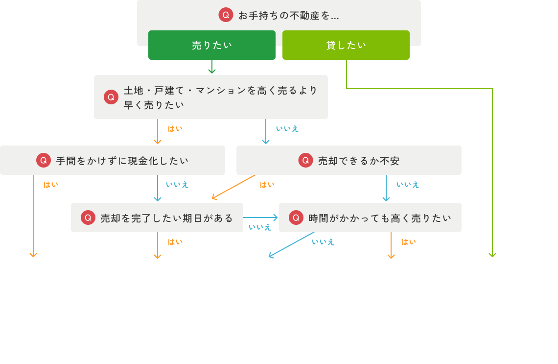 売りたい・貸したいの選択と質問フロー、選択肢A〜Dの関係を示す図